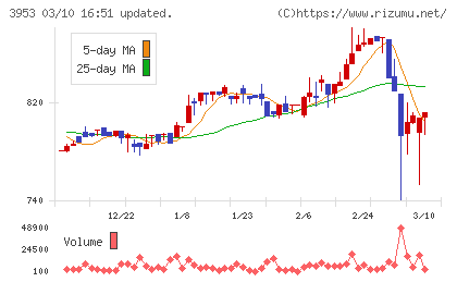 大村紙業チャート