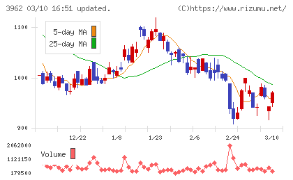 チェンジホールディングスチャート