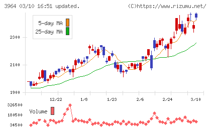 オークネットチャート