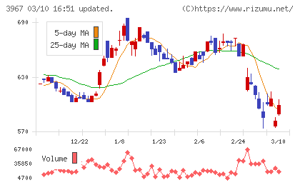 エルテスチャート