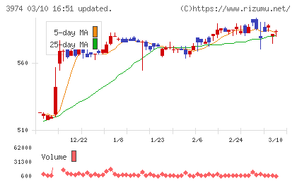 ＳＣＡＴチャート