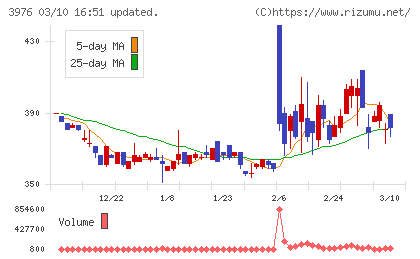 シャノンチャート