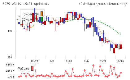 うるるチャート