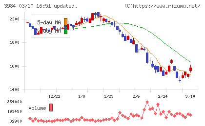 ユーザーローカルチャート
