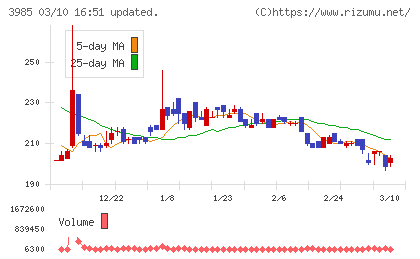 テモナチャート