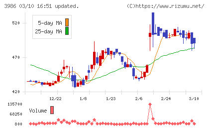 ビーブレイクシステムズチャート