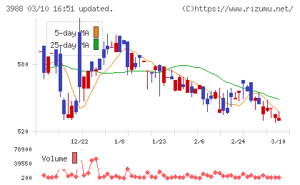 ＳＹＳホールディングスチャート