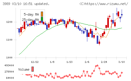 シェアリングテクノロジーチャート