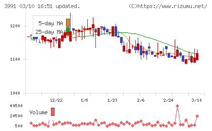 ウォンテッドリーチャート