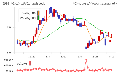 ニーズウェルチャート