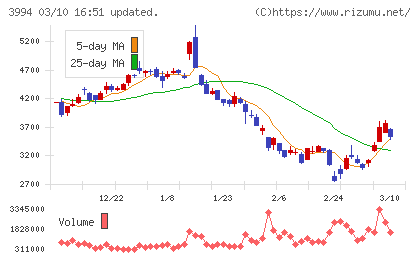 マネーフォワードチャート