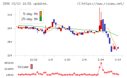 サインポストチャート
