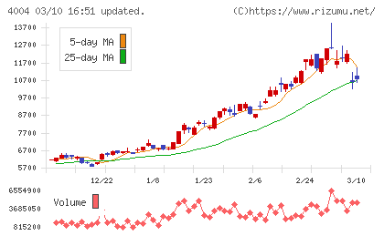 レゾナック・ホールディングスチャート