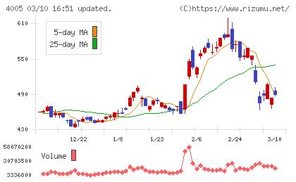 住友化学チャート