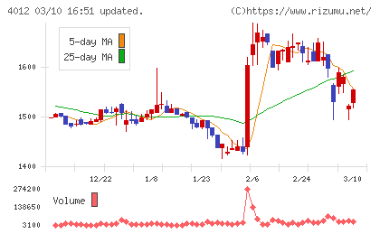 アクシスチャート