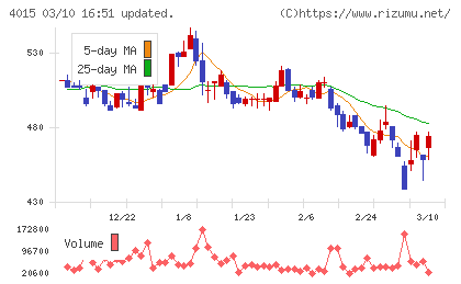 ペイクラウドホールディングスチャート