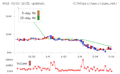 ＭＩＴホールディングスチャート