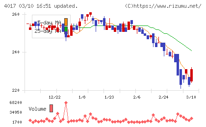 クリーマチャート