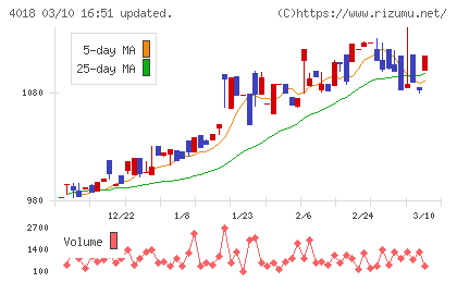 Ｇｅｏｌｏｃａｔｉｏｎ　Ｔｅｃｈｎｏｌｏｇｙチャート