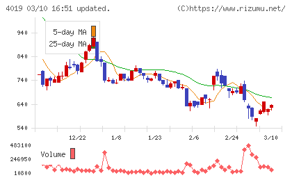 スタメンチャート