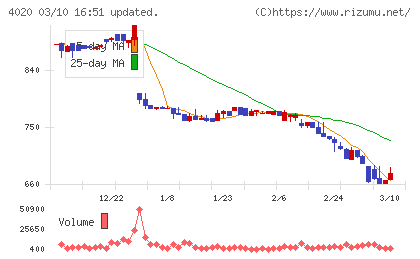 ビートレンドチャート