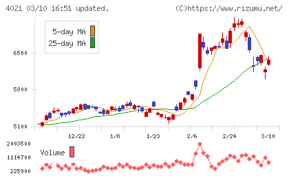 日産化学チャート