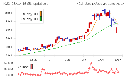 ラサ工業チャート