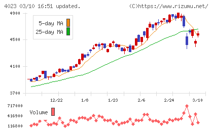 クレハチャート