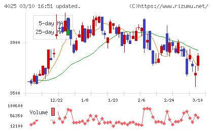 多木化学チャート