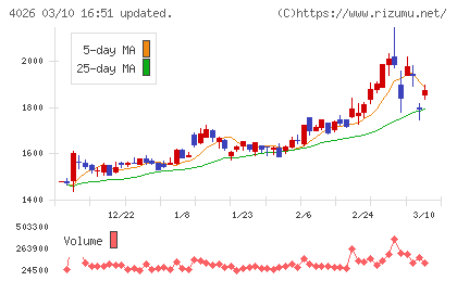 神島化学工業チャート