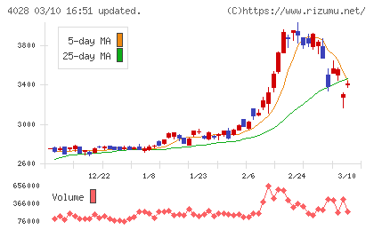 石原産業チャート
