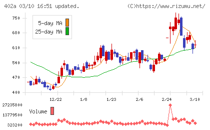 アクセルスペースホールディングスチャート