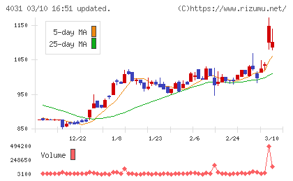 片倉コープアグリチャート