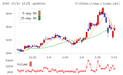 南海化学チャート