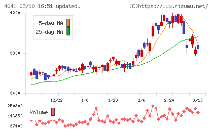 日本曹達チャート