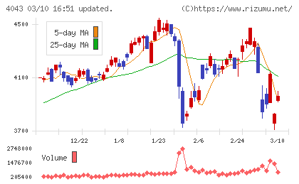 トクヤマチャート