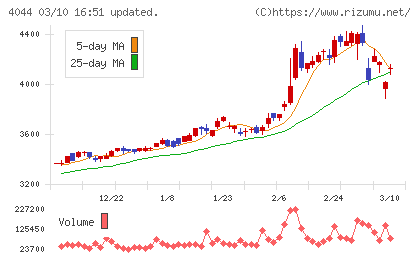 セントラル硝子チャート