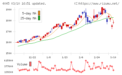 東亞合成チャート