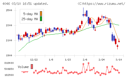 大阪ソーダチャート