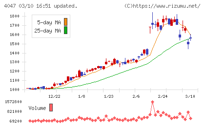 関東電化工業チャート