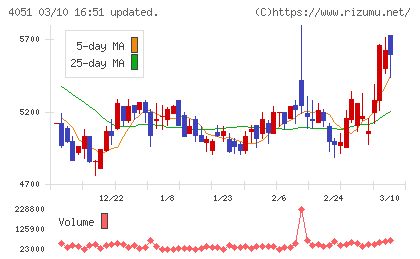 ＧＭＯフィナンシャルゲートチャート