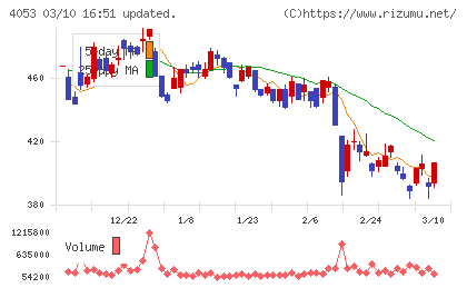 Ｓｕｎ　Ａｓｔｅｒｉｓｋチャート