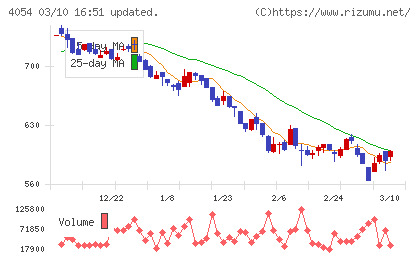 日本情報クリエイトチャート