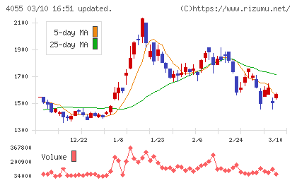 ティアンドエスグループチャート
