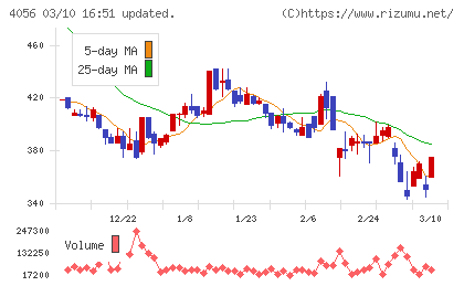 ニューラルグループチャート
