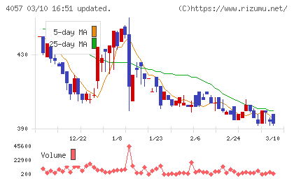 インターファクトリーチャート