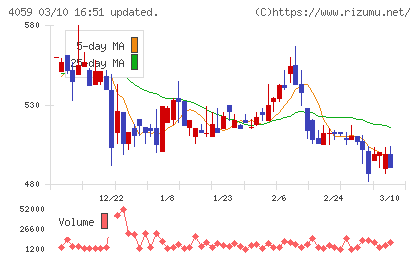 まぐまぐチャート
