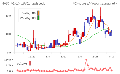 ｒａｋｕｍｏチャート