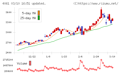 デンカチャート