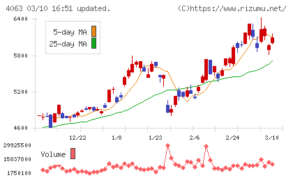 信越化学工業チャート